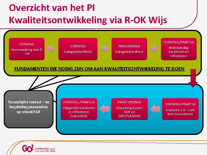 Overzicht van het PI Kwaliteitsontwikkeling via R-OK Wijs VORMING Kennismaking met R -OK VORMING