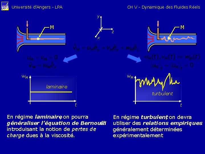 CH V - Dynamique des Fluides Réels Université d’Angers - LPA y M M