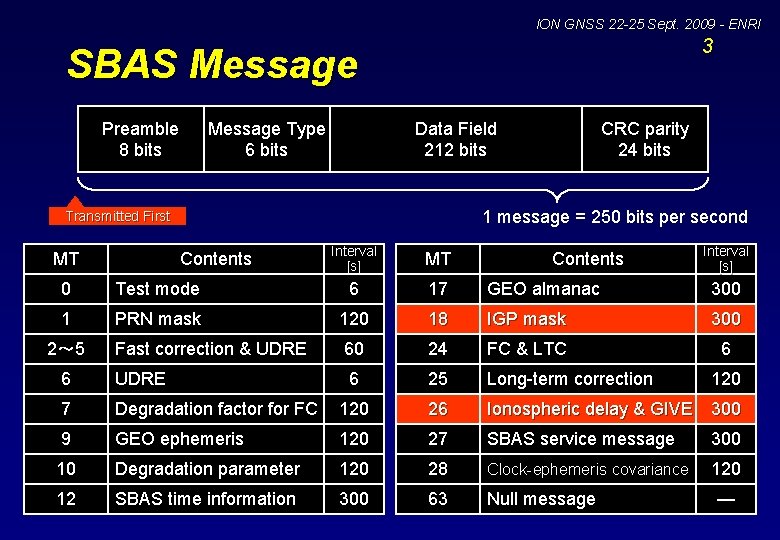 ION GNSS 22 -25 Sept. 2009 - ENRI 3 SBAS Message Preamble 8 bits