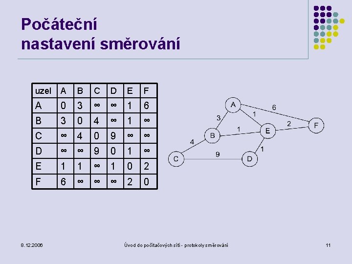 Počáteční nastavení směrování uzel A B C E F A 0 3 ∞ ∞