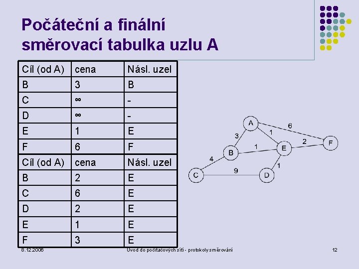 Počáteční a finální směrovací tabulka uzlu A Cíl (od A) cena Násl. uzel B