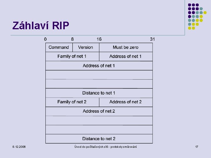 Záhlaví RIP 8. 12. 2006 Úvod do počítačových sítí - protokoly směrování 17 