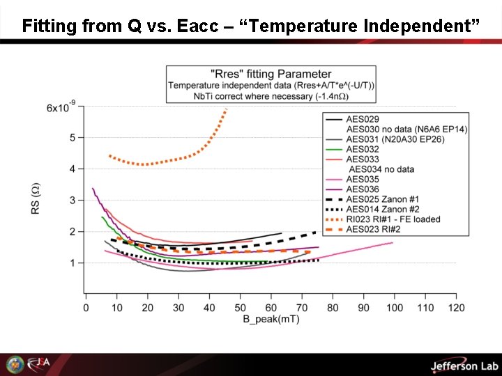 Fitting from Q vs. Eacc – “Temperature Independent” 