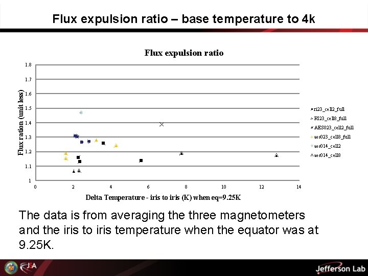 Flux expulsion ratio – base temperature to 4 k Flux expulsion ratio 1. 8