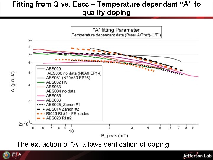 Fitting from Q vs. Eacc – Temperature dependant “A” to qualify doping The extraction
