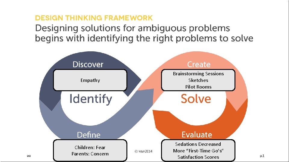 Empathy Brainstorming Sessions Sketches Pilot Rooms Children: Fear Parents: Concern Sedations Decreased More “First-Time