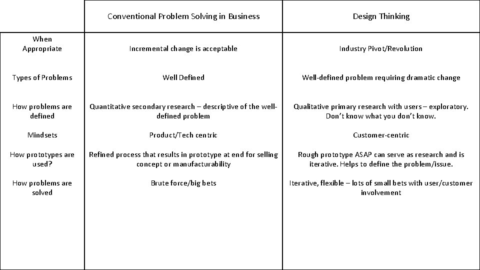 Conventional Problem Solving in Business Design Thinking When Appropriate Incremental change is acceptable Industry