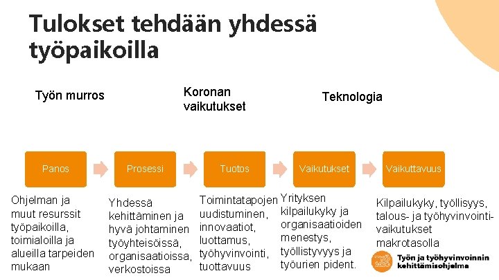 Tulokset tehdään yhdessä työpaikoilla Koronan vaikutukset Työn murros Panos Ohjelman ja muut resurssit työpaikoilla, Tulokset tehdään yhdessä työpaikoilla Koronan vaikutukset Työn murros Panos Ohjelman ja muut resurssit työpaikoilla,