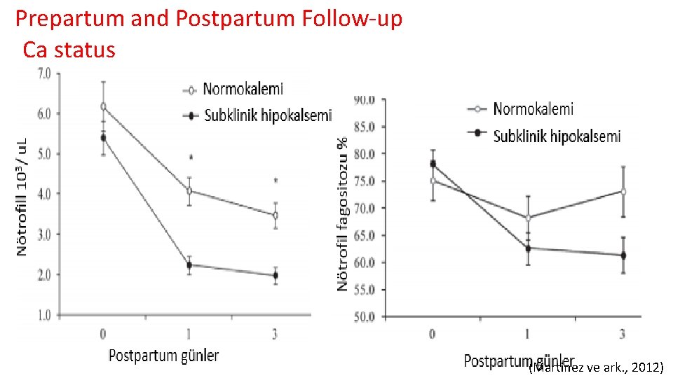 Prepartum and Postpartum Follow-up Ca status (Martinez ve ark. , 2012) 