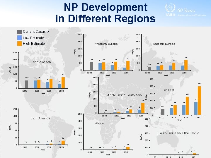 NP Development in Different Regions Current Capacity 500 Low Estimate 400 500 GW(e) 400