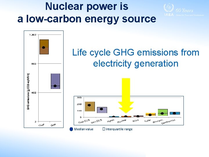 Nuclear power is a low-carbon energy source Life cycle GHG emissions from electricity generation