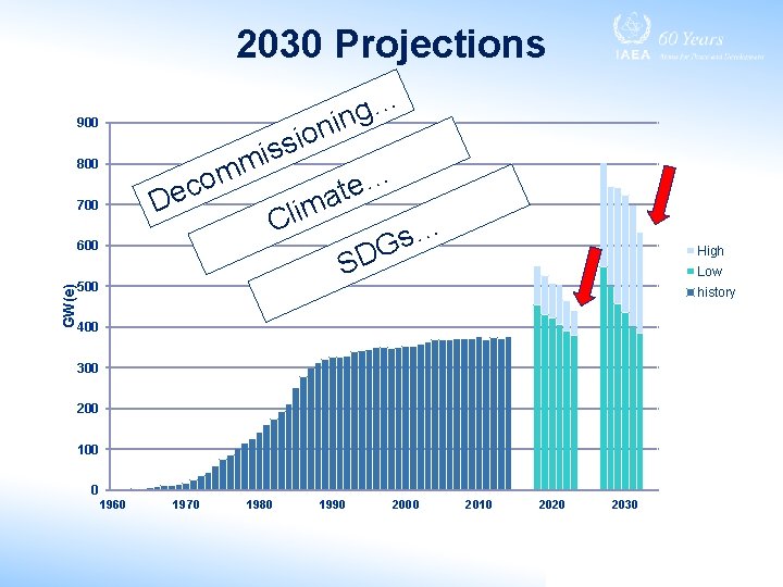 2030 Projections … g n ni 900 800 m o c De 700 GW(e)