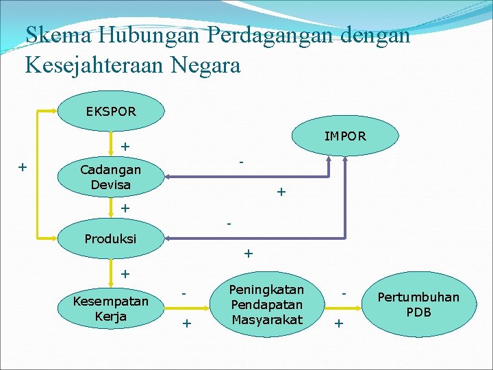 Skema Hubungan Perdagangan dengan Kesejahteraan Negara EKSPOR IMPOR + + - Cadangan Devisa +