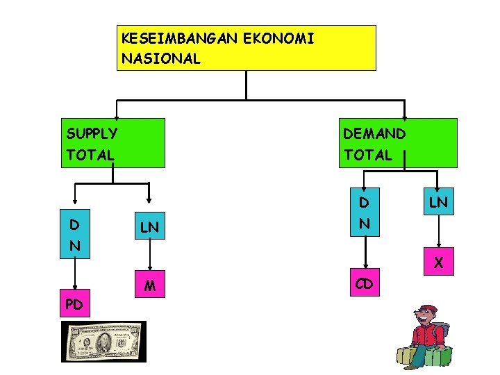 KESEIMBANGAN EKONOMI NASIONAL SUPPLY DEMAND TOTAL D D N PD LN LN N X