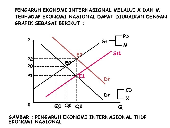 PENGARUH EKONOMI INTERNASIONAL MELALUI X DAN M TERHADAP EKONOMI NASIONAL DAPAT DIURAIKAN DENGAN GRAFIK