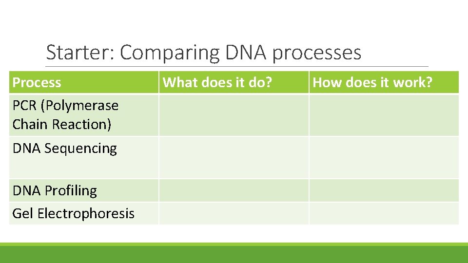 Starter: Comparing DNA processes Process PCR (Polymerase Chain Reaction) DNA Sequencing DNA Profiling Gel