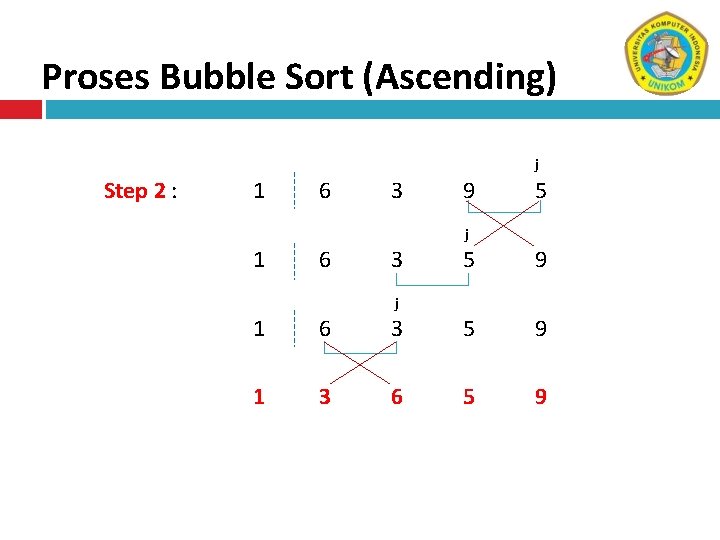 Proses Bubble Sort (Ascending) j Step 2 : 1 6 3 9 5 j