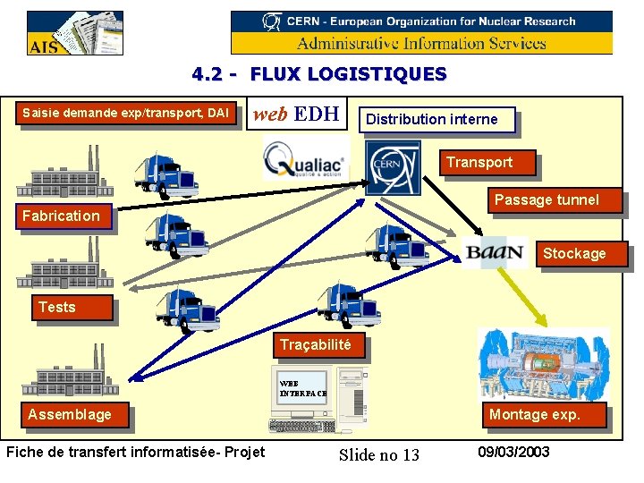 4. 2 - FLUX LOGISTIQUES Saisie demande exp/transport, DAI web EDH Distribution interne Transport