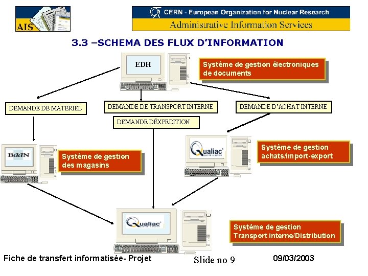 3. 3 –SCHEMA DES FLUX D’INFORMATION EDH DEMANDE DE MATERIEL Système de gestion électroniques