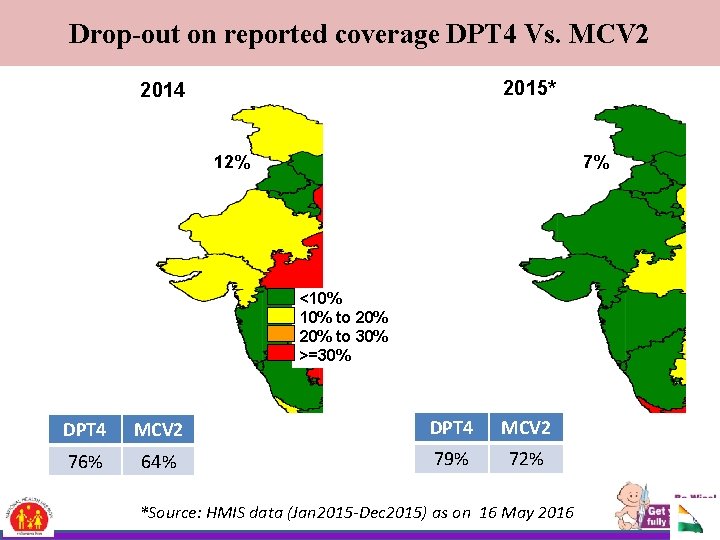 Drop-out on reported coverage DPT 4 Vs. MCV 2 2015* 2014 12% 7% <10%