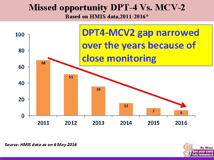 Missed opportunity DPT-4 Vs. MCV-2 Based on HMIS data, 2011 -2016* DPT 4 -MCV