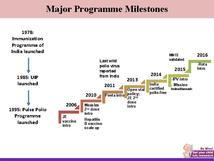 Major Programme Milestones 1978: Immunization Programme of India launched Last wild polio virus reported