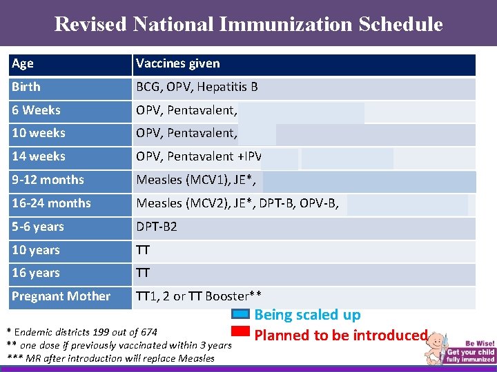 Revised National Immunization Schedule Age Vaccines given Birth BCG, OPV, Hepatitis B 6 Weeks
