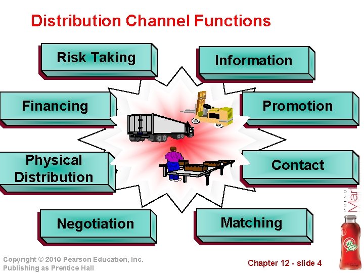 Distribution Channel Functions Risk Taking Information Financing Promotion Physical Distribution Contact Negotiation Copyright ©