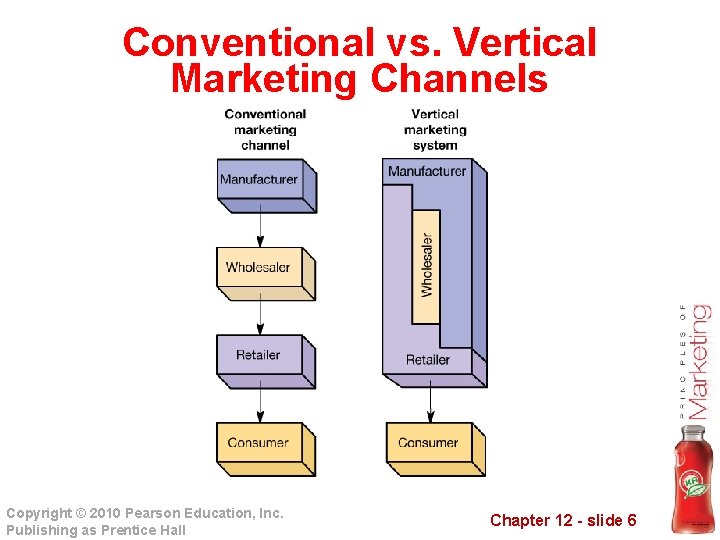 Conventional vs. Vertical Marketing Channels Copyright © 2010 Pearson Education, Inc. Publishing as Prentice