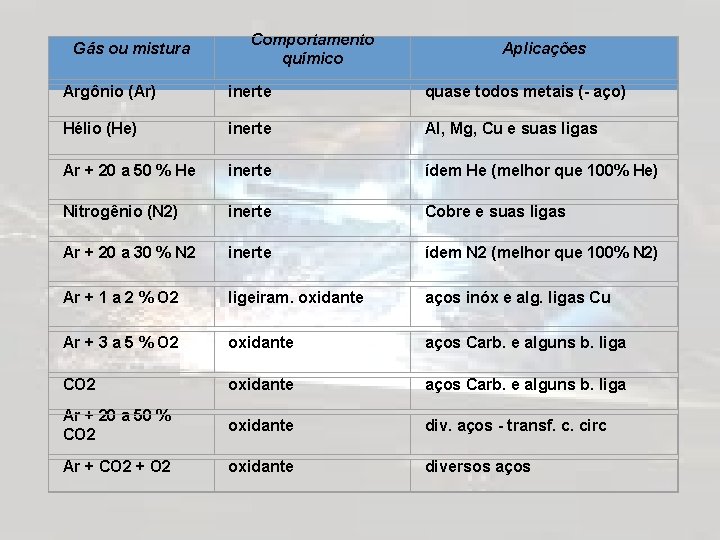 Gás ou mistura Comportamento químico Aplicações Argônio (Ar) inerte quase todos metais (- aço)