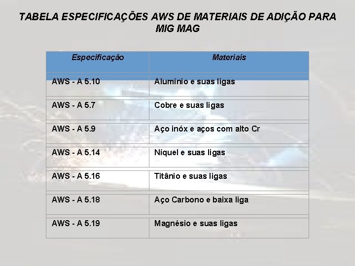 TABELA ESPECIFICAÇÕES AWS DE MATERIAIS DE ADIÇÃO PARA MIG MAG Especificação Materiais AWS -