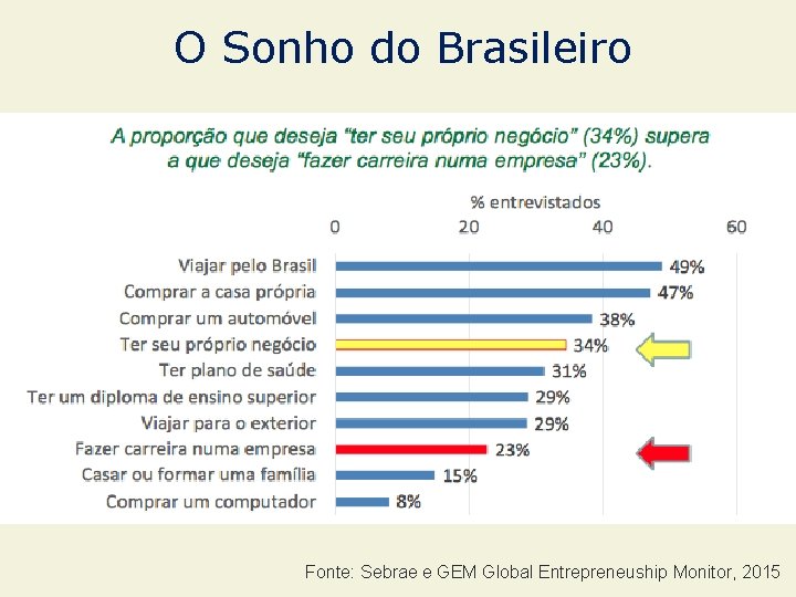 O Sonho do Brasileiro Fonte: Sebrae e GEM Global Entrepreneuship Monitor, 2015 