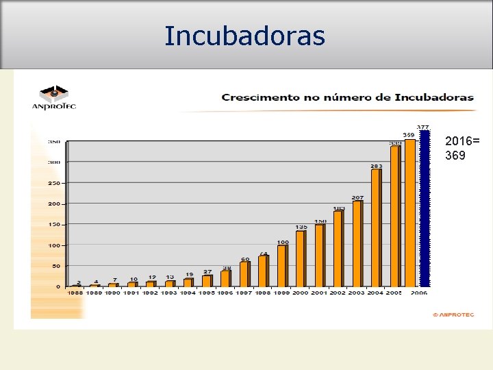 Incubadoras 2016= 369 