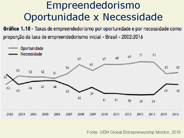 Empreendedorismo Oportunidade x Necessidade Fonte: GEM Global Entrepreneurship Monitor, 2016 