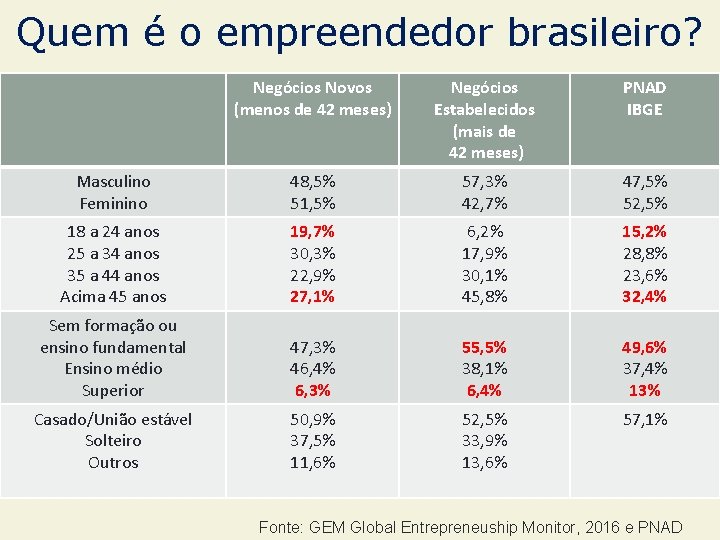 Quem é o empreendedor brasileiro? Negócios Novos (menos de 42 meses) Negócios Estabelecidos (mais
