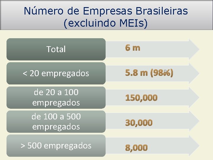 Número de Empresas Brasileiras (excluindo MEIs) Total < 20 empregados de 20 a 100