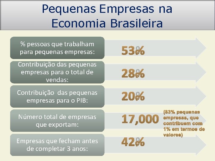 Pequenas Empresas na Economia Brasileira % pessoas que trabalham para pequenas empresas: 53% Contribuição