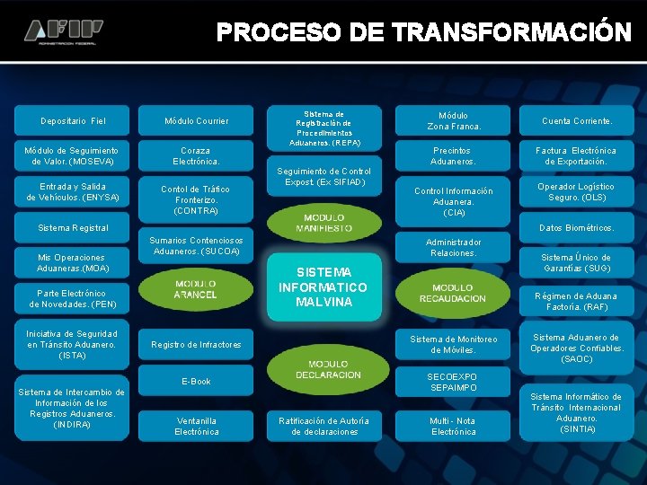 PROCESO DE TRANSFORMACIÓN Depositario Fiel Módulo Courrier Módulo de Seguimiento de Valor. (MOSEVA) Coraza