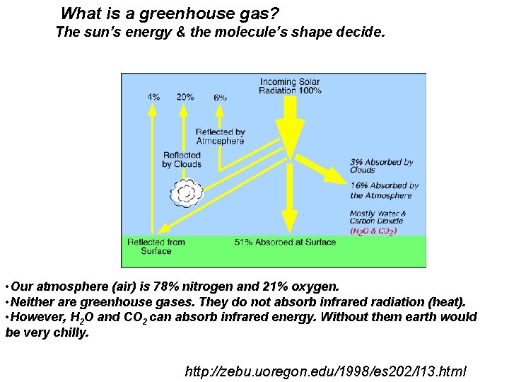 What is a greenhouse gas? The sun’s energy & the molecule’s shape decide. • What is a greenhouse gas? The sun’s energy & the molecule’s shape decide. •