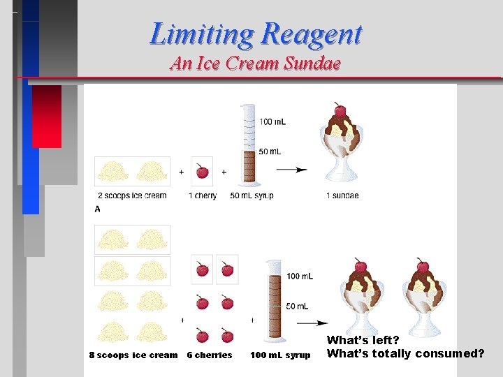 Limiting Reagent An Ice Cream Sundae 8 scoops ice cream 6 cherries 100 m. Limiting Reagent An Ice Cream Sundae 8 scoops ice cream 6 cherries 100 m.