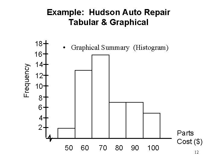 Frequency Example: Hudson Auto Repair Tabular & Graphical 18 16 14 • Graphical Summary