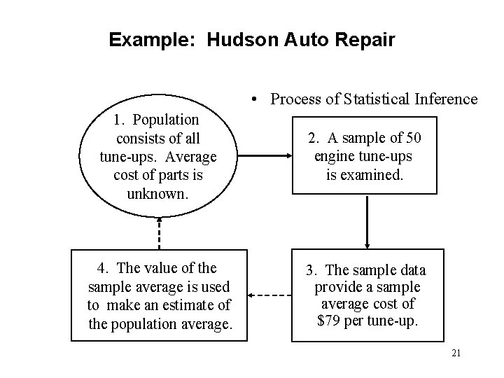 Example: Hudson Auto Repair • Process of Statistical Inference 1. Population consists of all