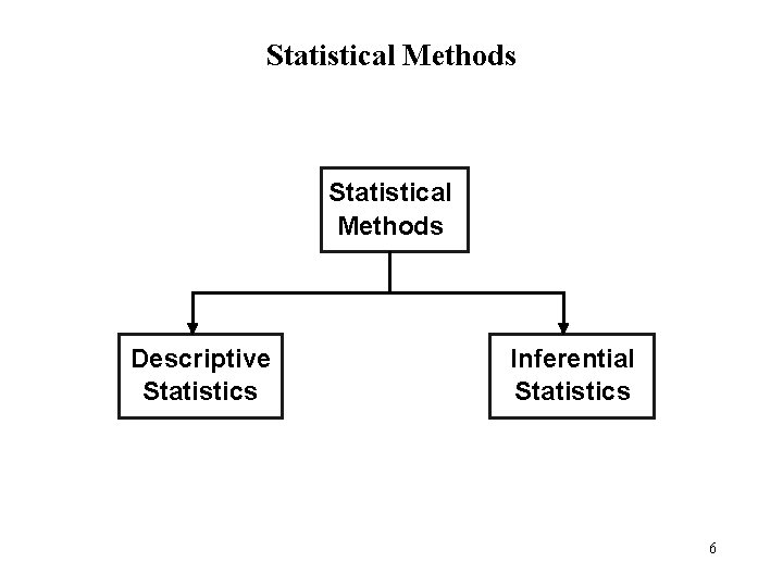 Statistical Methods Descriptive Statistics Inferential Statistics 6 
