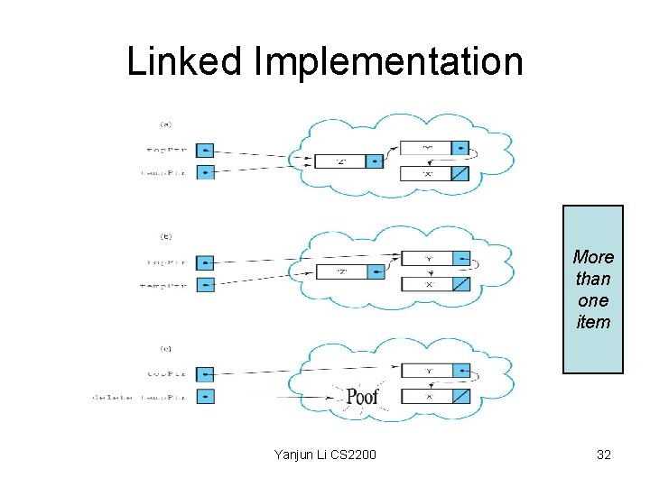 Linked Implementation More than one item Yanjun Li CS 2200 32 