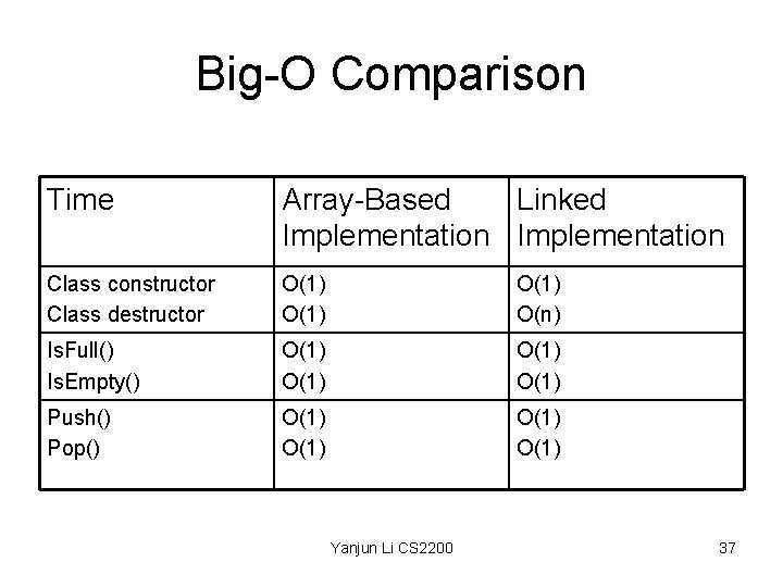 Big-O Comparison Time Array-Based Linked Implementation Class constructor Class destructor O(1) O(n) Is. Full()