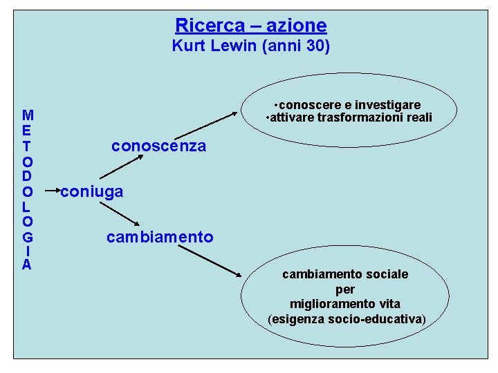 Ricerca – azione Kurt Lewin (anni 30) M E T O D O L