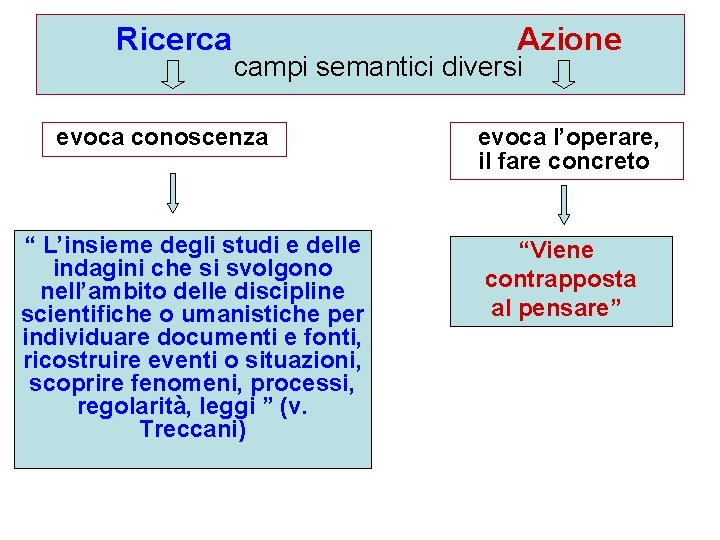 Ricerca Azione campi semantici diversi evoca conoscenza “ L’insieme degli studi e delle indagini