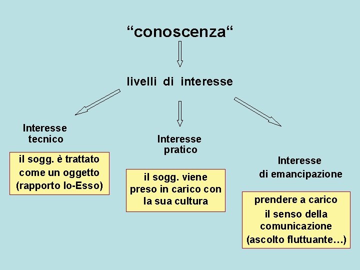 “conoscenza“ livelli di interesse Interesse tecnico il sogg. è trattato come un oggetto (rapporto