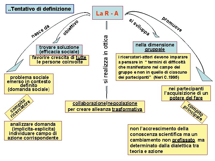 ie tti trovare soluzione (efficacia sociale) favorire crescita di tutte le persone coinvolte problema