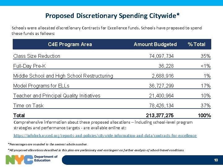 Proposed Discretionary Spending Citywide* Schools were allocated discretionary Contracts for Excellence funds. Schools have